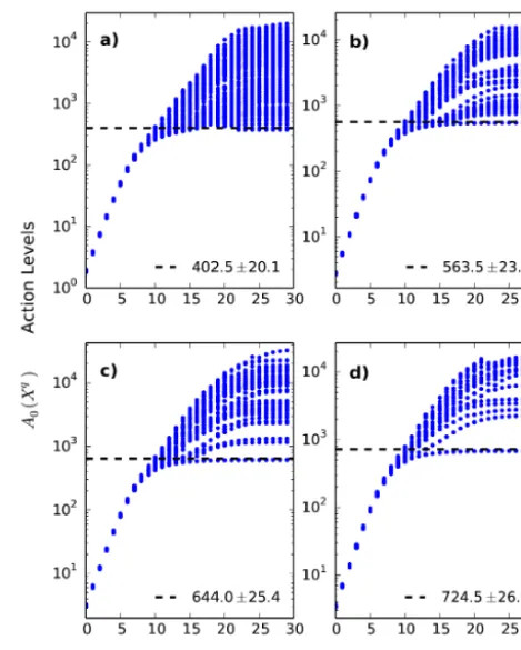 Figure 1. Action levels as a function of Rf for the Lorenz96 model,D = 20, Rf 0 = 0.01