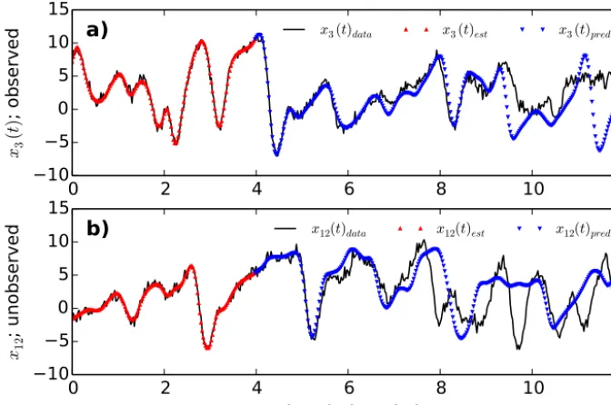 Figure 2. Data, estimated, and predicted time series for the Lorenz96 model (Lorenz, 2006) withstate variable, and D = 20, L = 8