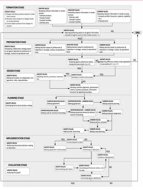 Figure 2. Rules and Roles Agents