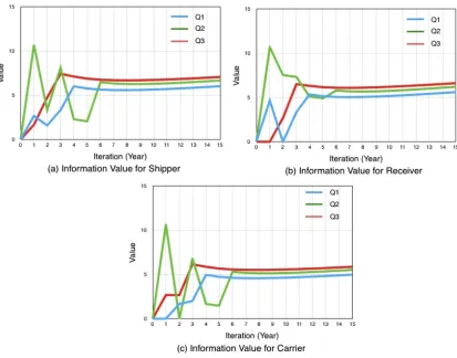 Figure 3. Information Value of the Agents in Formation Stage: (a) Shipper, (b) Receiver, and (c) Carrier