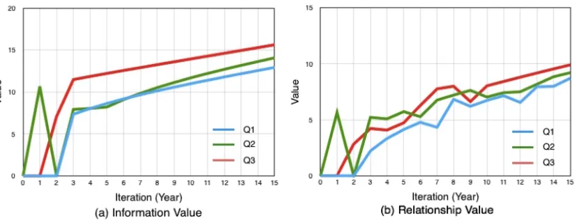 Figure 4. Value Generated in Preparation Stage: (a) Information Value, (b) Relationship Value