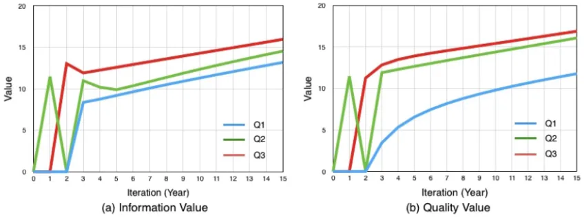 Figure 5. Value Generated in Design Stage: (a) Information Value, (b) Quality Value