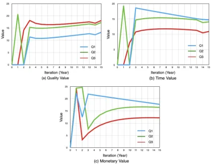 Figure 7. Value Generated in Implementation Stage: (a) Quality Value, (b) Time Value, and (c) Monetary Value