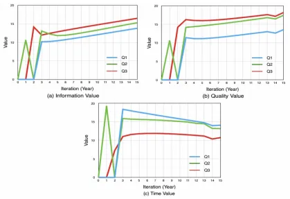 Figure 8. Value Generated in Evaluation Stage: (a) Information Value, (b) Quality Value, and (c) Time Value