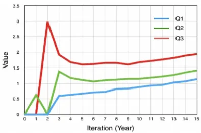 Figure 9. Value Co-creation Obtained by Agents
