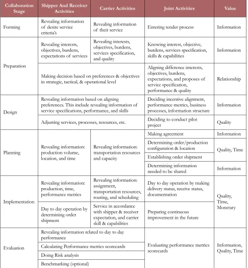 Table 1. Value Co-creation and Activities of Agents