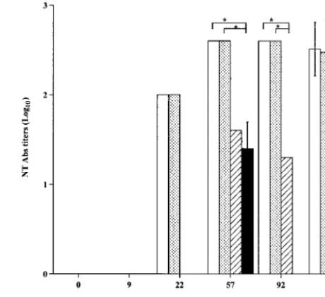 FIG. 4. Anti-JEV neutralizing antibodies induced in BALB/c miceby inoculation via different routes