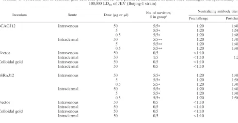 FIG. 5. Dose-dependentinductionBALB/c mice. Groups of ﬁve 6-week-old BALB/c mice were intrave-nously primed with 50, 5, and 0.5standard deviations for ﬁve animals per time point in each group.anti-JEV antibodies were detected by ELISA and PRNT as described