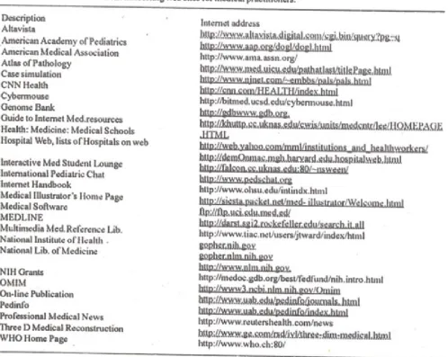 Table III lists some examples of interesting web sites. Publishing on and contributing to the web is alsoeasy and it only requires the ability to write hypertext markup language, most of them are available onthe web for guideline19-21.