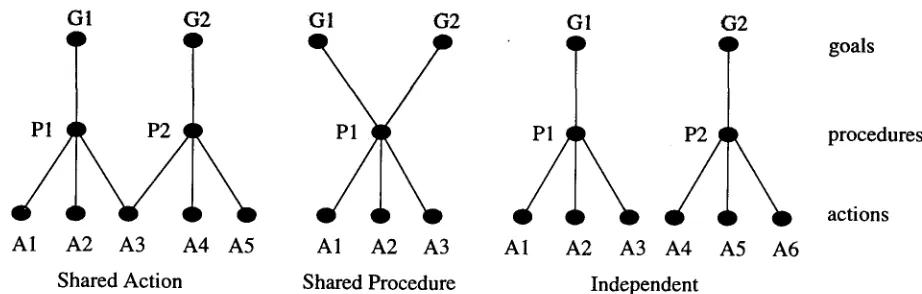 Figure h Three possible multiple goal-procedure-action configurations 
