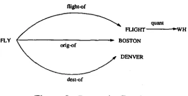 Figure 2: Semantic Graph 