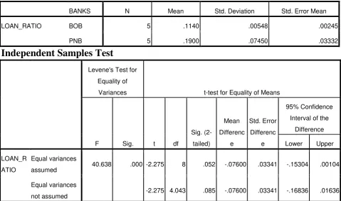 TABLE – 4 LOAN RATIO 