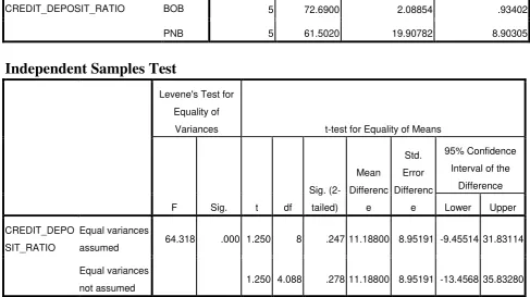 TABLE – 5 CREDIT DEPOSIT RATIO 