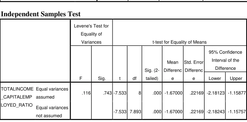 TABLE – 6 TOTAL INCOME /CAPITAL EMPLOYED RATIO 
