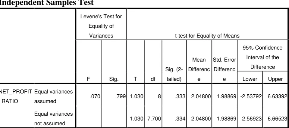 TABLE – 7 NET PROFIT RATIO 