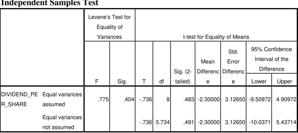 TABLE – 8 DIVIDENDS PER SHARE RATIO 