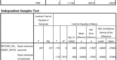 TABLE – 11 RETURN ON ASSETS RATIO 