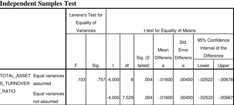 TABLE – 3 TOTAL ASSETS TURNOVER RATIO 