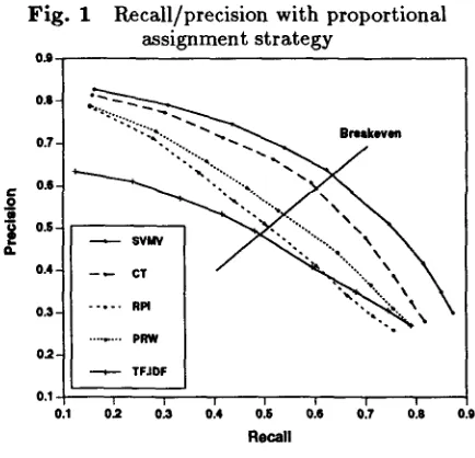 Fig. 1 Recall/precision with proportional assignment strategy 