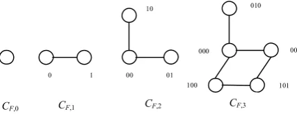 Figure 1. Fibonacci Hypercubes CF,0, CF,1, CF,2, CF,3. 
