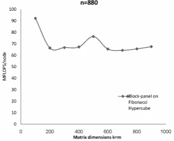 Figure 7. Performance of parallel matrix multiplication algo-rithm based on block-panel that designed to run on 4×2 Mesh