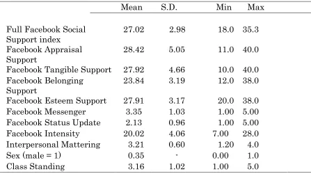 Table 1. Descriptive Statistics for Dependent and Independent Variables  