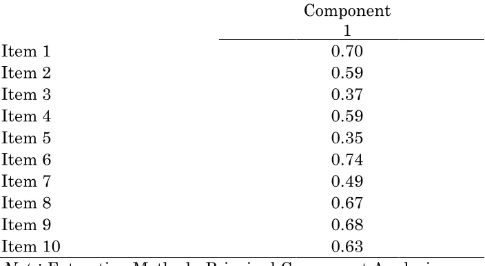 Table 2c. Component Factor Matrix for Facebook Belonging Support   