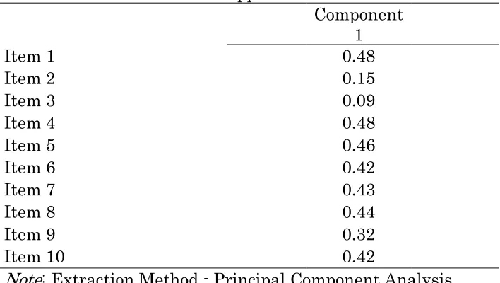 Table 2d. Component Factor Matrix for Facebook Esteem Support 