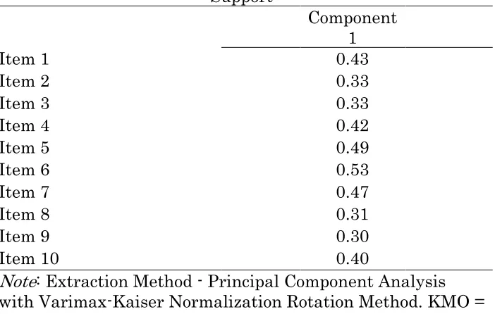 Table 2f. Component Factor Matrix for Facebook Appraisal Support 