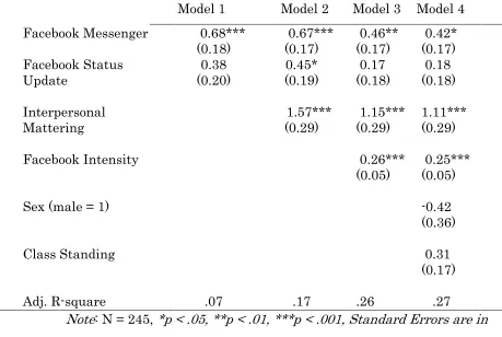 Table 3. OLS Regression Results with Full Facebook Social Support Index as the 