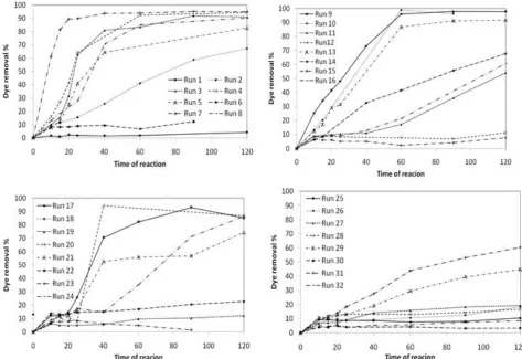 Figure 2. The experimental dye removal efficiency (DR%) results of 32 runs  