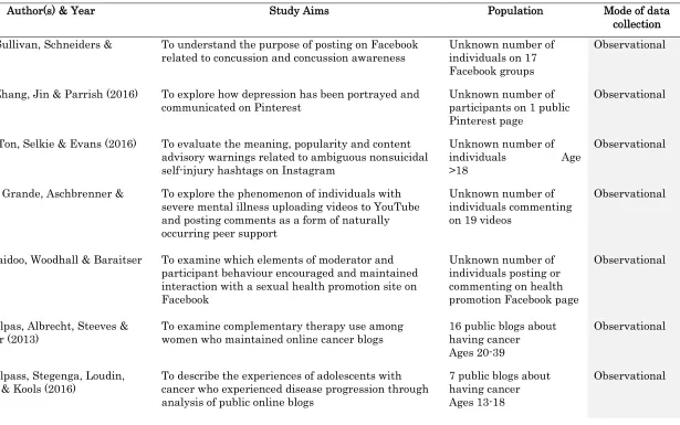 Table 2 Summary of Included Articles 