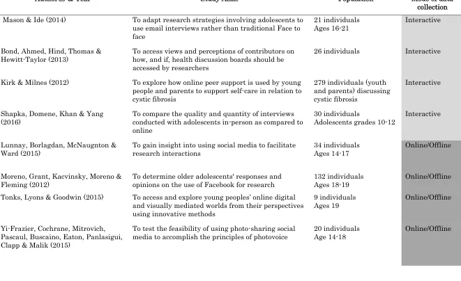 Table 2 Summary of Included Articles 