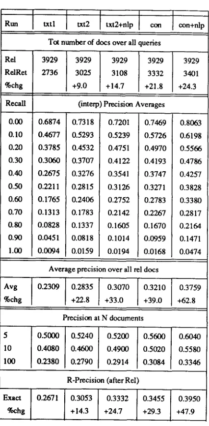 Table 1. Run statistics for 50 ad-hoc queries against WSJ database ing scheme; (4) with 1000 does retrieved per query: (1) txtl - single terms of <narr> and <desc> fields m this is the base ran; (2) txt2 - <hart> and <desc> fields with low weight terms rem