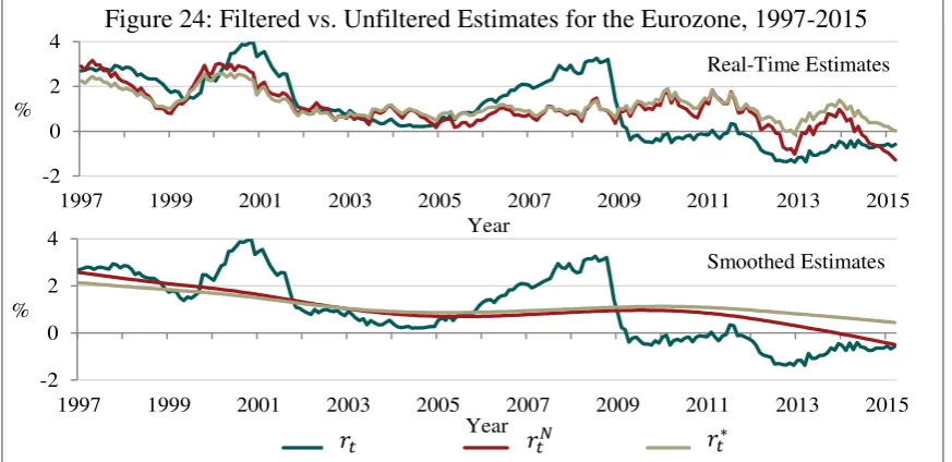 Figure 24: Filtered vs. Unfiltered Estimates for the Eurozone, 1997-2015 