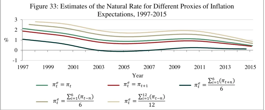 Figure 34: Estimates of the Real Interest Rate Gap for Different Proxies of 