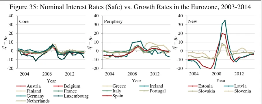 Figure 35: Nominal Interest Rates (Safe) vs. Growth Rates in the Eurozone, 2003-2014 