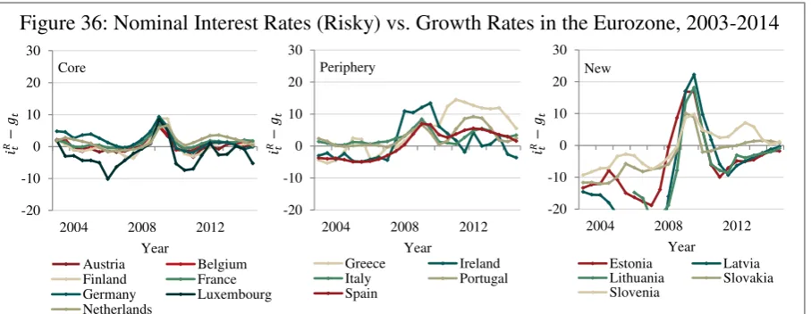 Figure 36: Nominal Interest Rates (Risky) vs. Growth Rates in the Eurozone, 2003-2014 