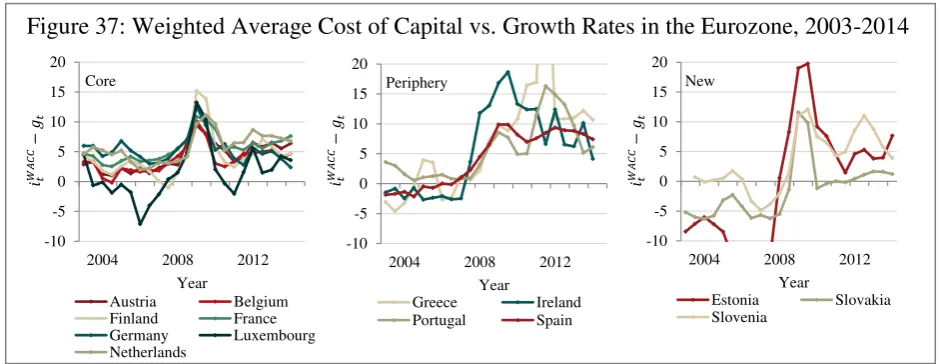 Figure 37: Weighted Average Cost of Capital vs. Growth Rates in the Eurozone, 2003-2014 