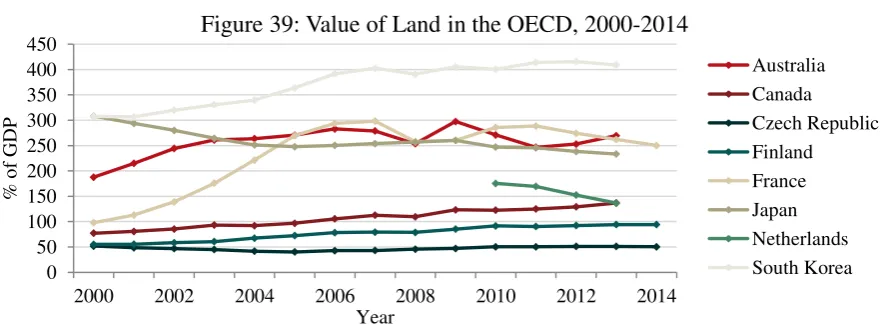 Figure 39: Value of Land in the OECD, 2000-2014  