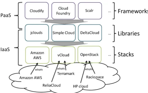 Figure 2 The stack of cloud solutions 