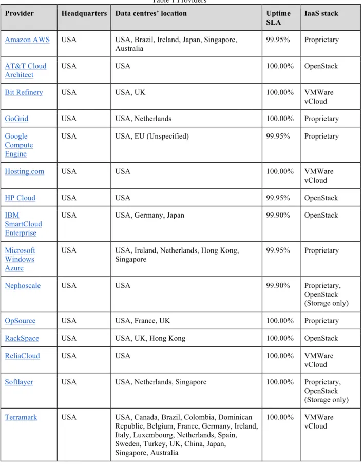 Table 1 shows a classification that outlines current major public IaaS providers. The list of providers is by no  means exhaustive, but it includes the ones that we believe are the current major players ate least in the European  and  North  American  mark