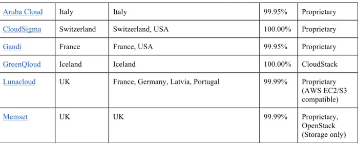 Table  2  shows  a  classification  of  these  stacks  based  on  the  license,  implementation  languages,  hypervisors  supported, and main contributors of each stack