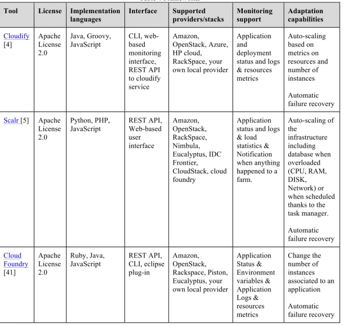Table  4  shows  a  classification  of  the  latter  type  of  frameworks  based  on  license,  implementation  languages,  interfaces,  provisioning  and  deployment  support,  monitoring  support,  and  adaptation  support