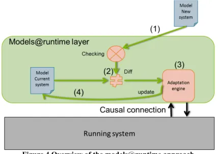Figure 4 Overview of the models@runtime approach 