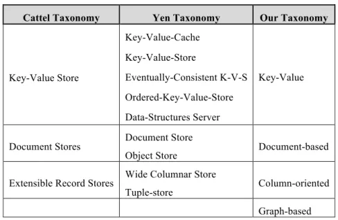 Figure 6 Key-Value Data Model 