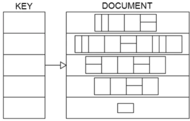 Figure 7 Document-based Data Model  2.2.3.3.2.3  Column-oriented 