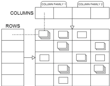 Figure 8 Column-oriented Data Model 