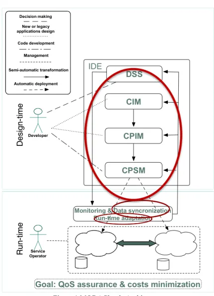 Figure 1 MODAClouds Architecture 