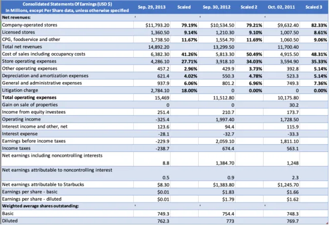 Figure 7-2: Common-Size Income Statement 